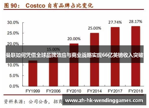 曼联如何凭借全球品牌效应与商业战略实现66亿英镑收入突破